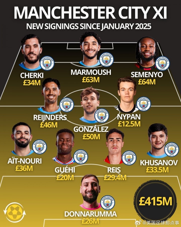 立博体育网站-算上格伊，瓜迪奥拉在一年内已花费超4.15亿镑，打造全新首发11人
