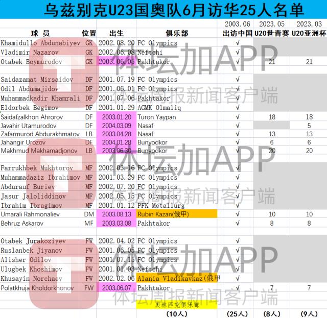 ​乌兹国奥敲定25人访华名单 9名U20国青球员入选