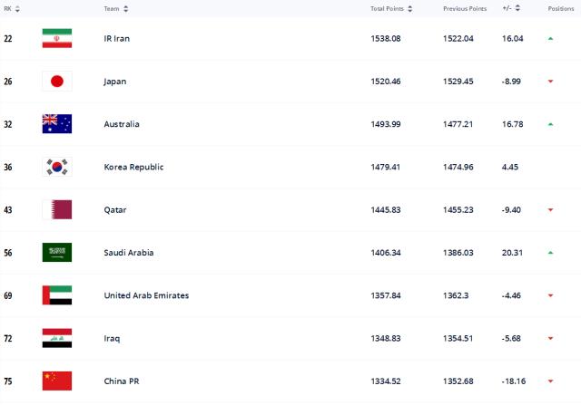 FIFA排名：国足下降4位世界排名第75 亚洲排名第9